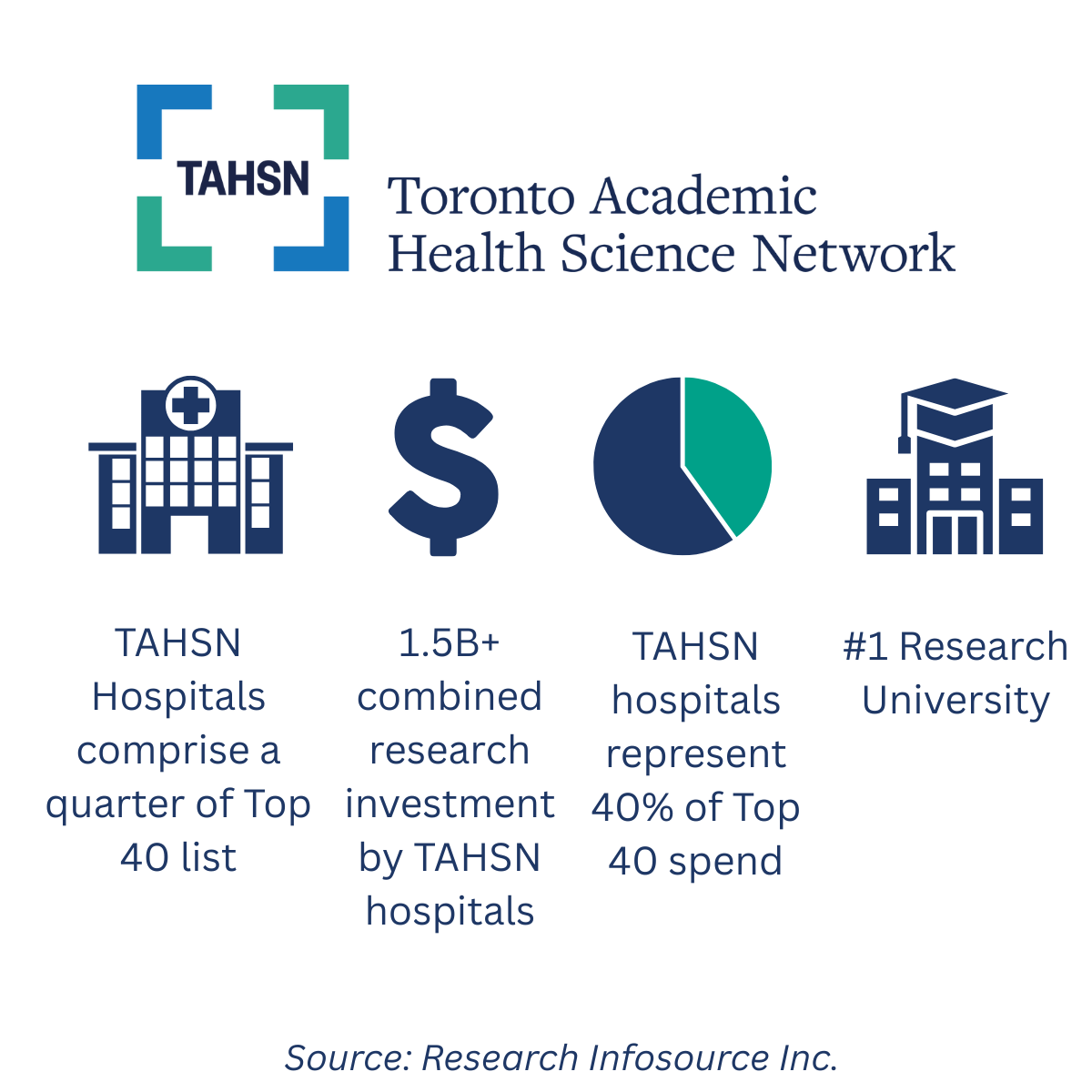 Infographic depicting relevant TAHSN rankings